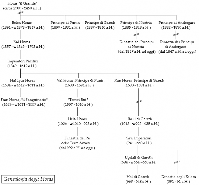 File:GenealogiaHoras.png