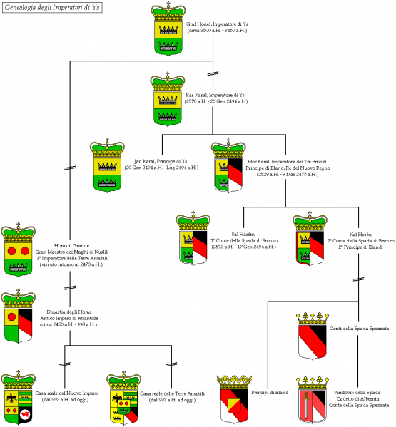 File:GenealogiaYs.png